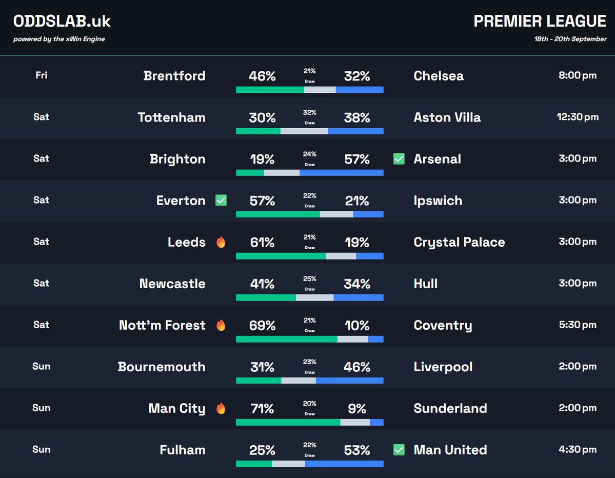 0ddslab's tweet photo. 🔮Premier League Match Probabilities: 18–20 Sept
Matchweek 5, 10 games across the weekend.
🔥Man City the standout at 71% at home to Sunderland
📊4 games clear 60%, Forest and Leeds also fancied
#PremierLeague #EPL #xWinEngine https://t.co/B0cKZze89m