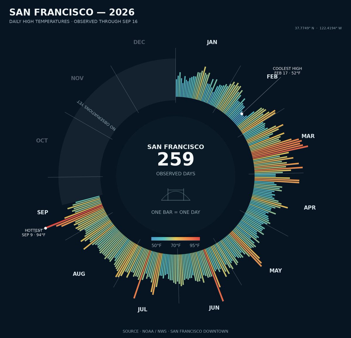 srijancloud's tweet photo. San Francisco 2026 Weather, Visualized. Built with OpenAI GPT-5.6 and real NOAA/NWS data. https://t.co/8qdDXMhXcE