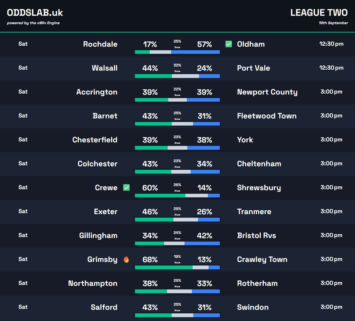 0ddslab's tweet photo. 🔮League Two Match Probabilities: 19 Sept
12 games, all on Saturday.
🔥Grimsby the standout at 68% at home to Crawley Town
📊2 other games clear 50%. Very tight games this week
#LeagueTwo #EFL #xWinEngine https://t.co/BFFdax8kjp