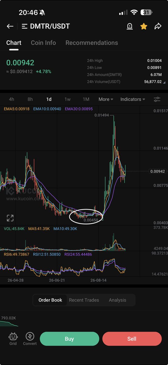 PROGWORX's tweet photo. $NEAR I GAVE YOU THIS BOTTOM
$CRV I GAVE YOU THIS BOTTOM
$DMTR I GAVE YOU THIS BOTTOM
$COTI GAVE YOU THIS BOTTOM
$INJ GAVE YOU BOTTOM
$DOGE BOTTOM
$ENJ BOTTOM
$DGB BOTTOM
$CAKE BOTTOM
$SHIB BOTTOM 
$GRIFFAIN
$LUNC 
I GAVE YOU LOADS!! BUT IM STILL A C**t
ONLY WAITING ON $TEL NOW https://t.co/3Ru39GZsTv