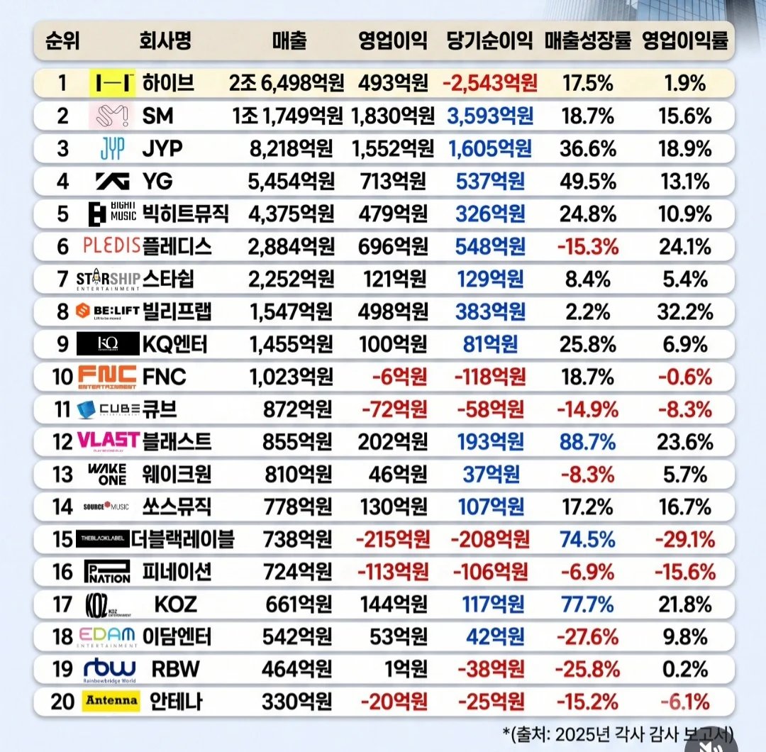 instiz's tweet photo. 2025년 국내 엔터사 매출 순이익 1~20위 https://t.co/MKBVTWRLzH https://t.co/V3QbuLf1eL