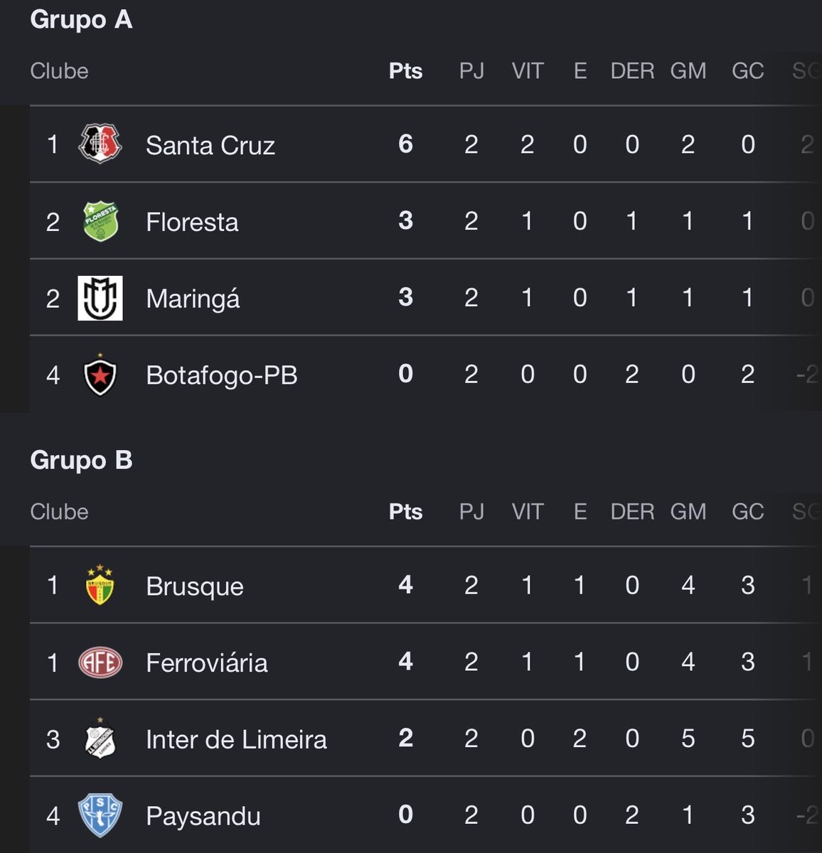 brasilleirou's tweet photo. Vamos de Série C? Assim está a classificação dos grupos. QUEM SOBE? 👀 https://t.co/VOK9iKBTMd