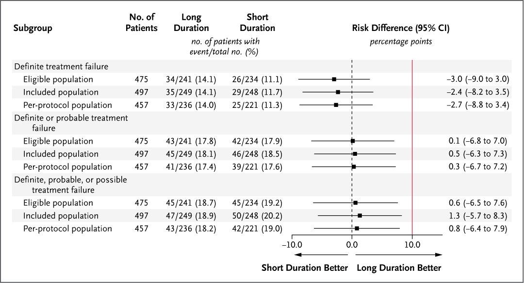 NEJM's tweet photo. Original Article: Short or Long Antibiotic Regimens in Orthopedics (SOLARIO trial) https://t.co/4uIUCFkH1r 

#InfectiousDisease #Orthopedics https://t.co/Ps7teIsBQ9