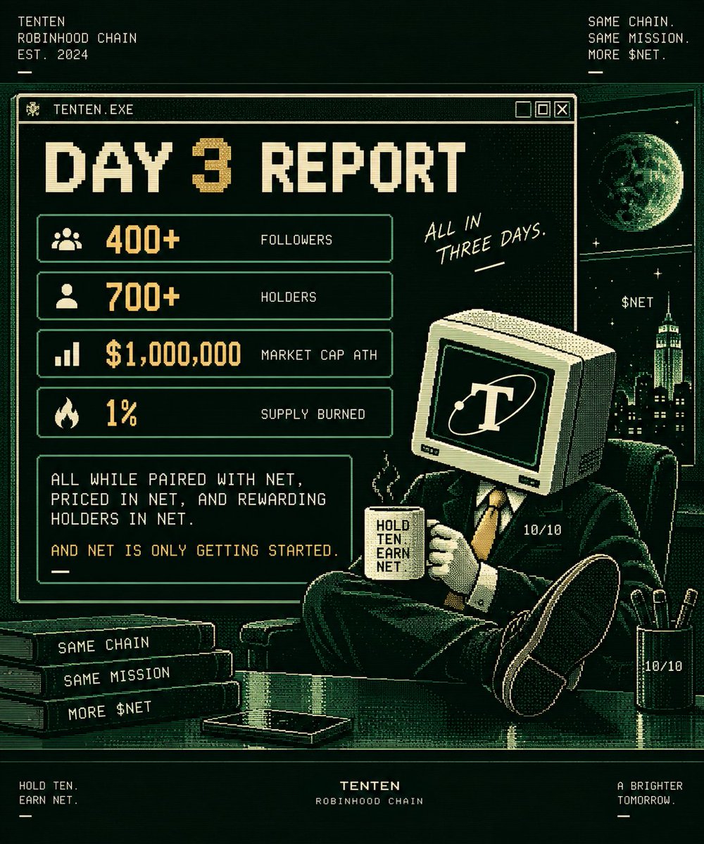 TenTenCap's tweet photo. DAY 3 REPORT. 💾

400+ followers.
700+ holders.
$1M market cap ATH.
1% of the total supply burned.

All in three days. All while being paired with NET, priced in NET, and rewarding holders in NET, the most bullish asset on Robinhood Chain.

And NET is only getting started.
Hold TEN, Earn robinhood:0xca9c78dd337a67f6e0077f65f5e9218719d30edf 💼

We are 10/10 ✨