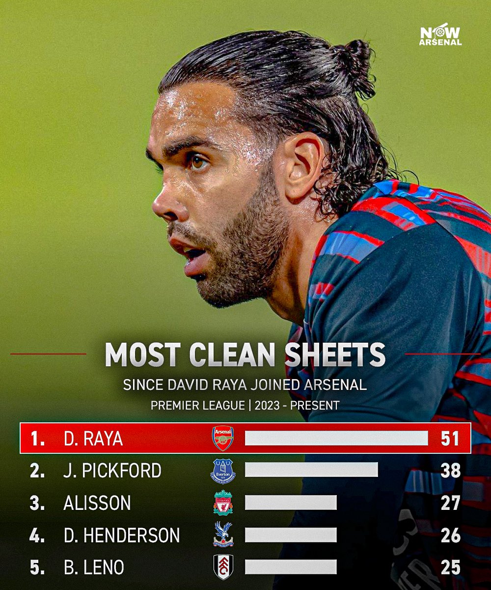 now_arsenaI's tweet photo. Most clean sheets in the Premier League since David Raya joined Arsenal in 2023…

Absolute ridiculous. 🤯 https://t.co/ww8ekQGNDU