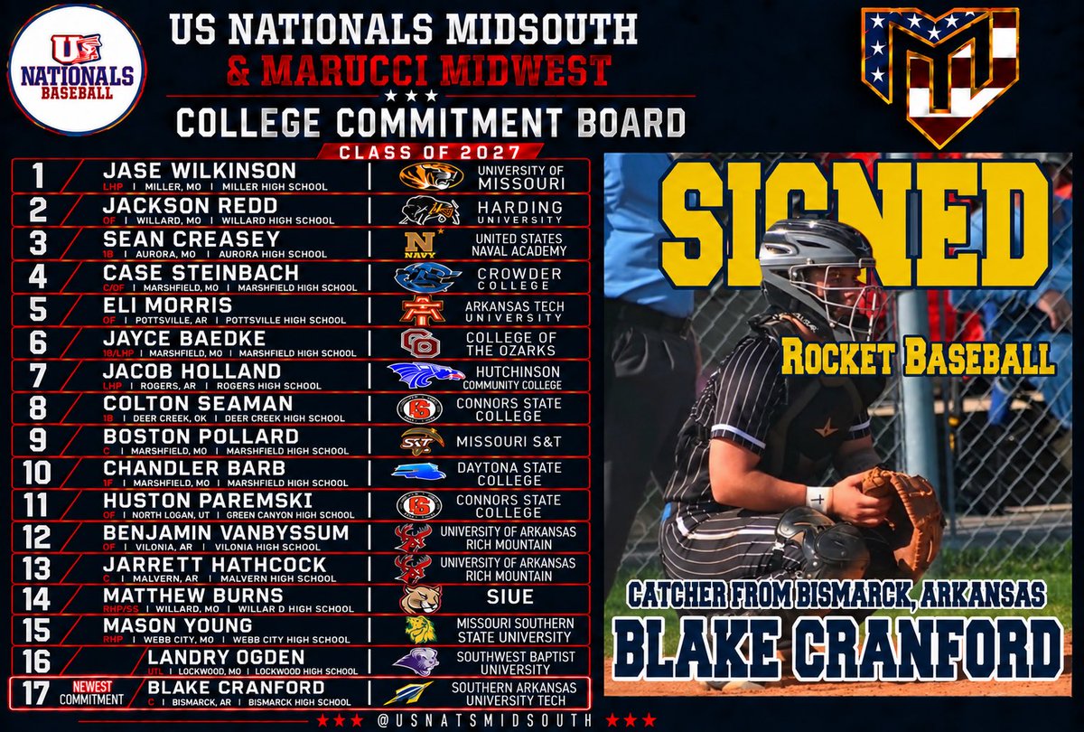 MarucciMidwest's tweet photo. Congrats to Blake Cranford as he commits to SAU Tech.  Looking forward to watching his progression. Blake is going to have a massive senior year!
#committed 
@b_cran11 
@MMWArkansas 
@usnatsmidsouth 
@JTBaker51 
@CPB777 https://t.co/ELVarQbXjW