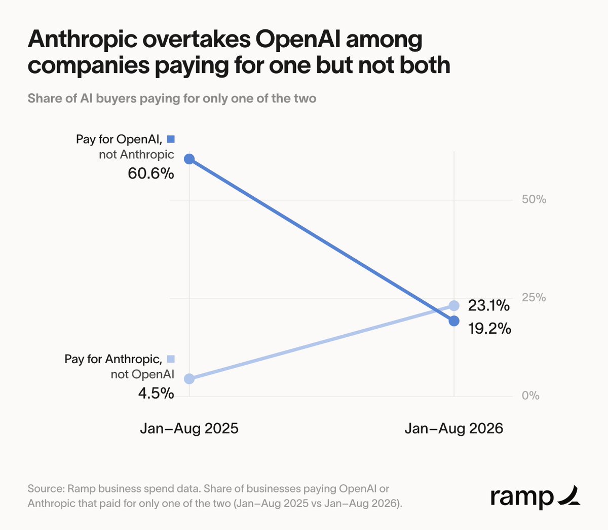 leadinginds's tweet photo. The share of companies paying for @AnthropicAI but not @OpenAI rose from 4.5% last year to 23.1% this year.

The share of companies paying for OpenAI but not Anthropic fell from 60.6% to 19.2%.

The single-vendor default flipped. https://t.co/oMknDeDNlz