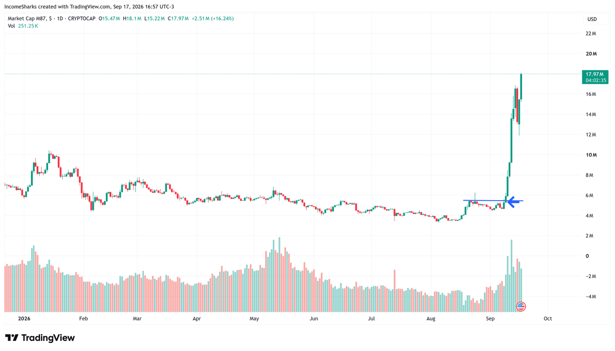 IncomeSharks's tweet photo. ethereum:0x80122c6a83c8202ea365233363d3f4837d13e888 - Nice to see utility making moves again. Another resistance cleared. https://t.co/Q8LZJFIb3P