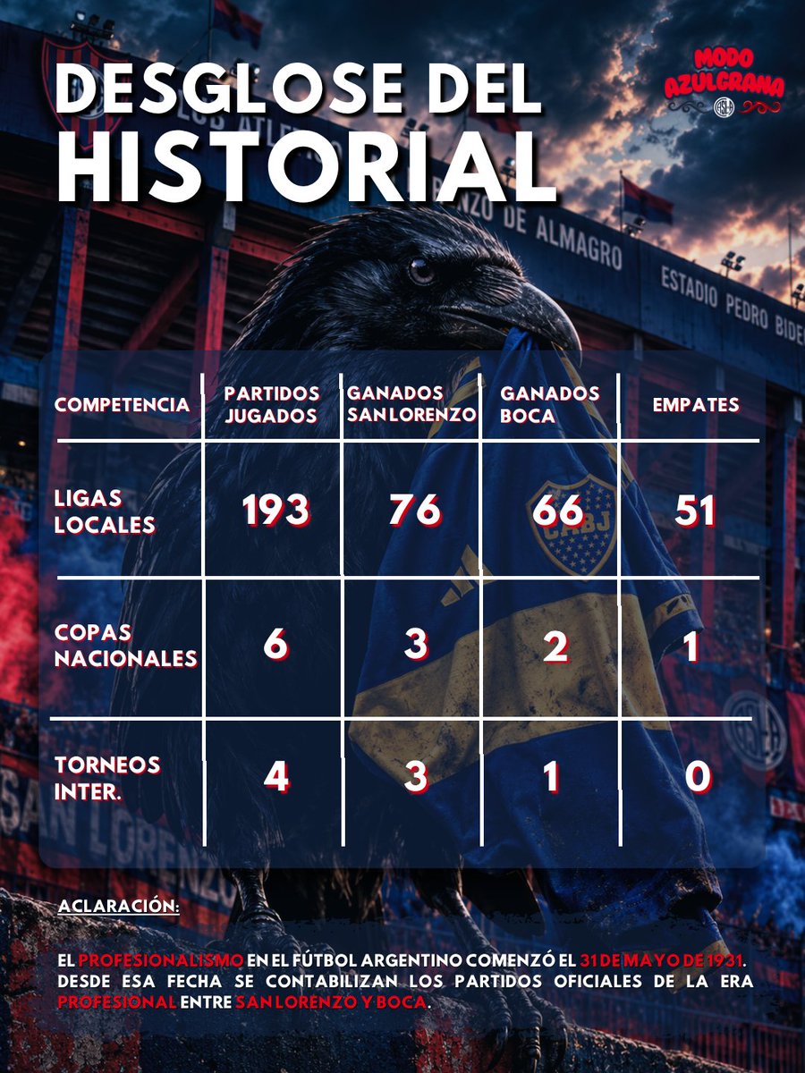 modoazulgrana's tweet photo. 📊¡SANLORENZO Y SU PATERNIDAD  SOBRE BOCA!

🏆Ligas Locales +10
 🇦🇷 Copas Nacionales +1
🌎Torneos Internacionales +2
Total = +13

👶San Lorenzo le lleva +13 partidos en el historial PROFESIONAL a Boca Juniors, una paternidad que lleva mas de 90 años. https://t.co/ijHhmxawie