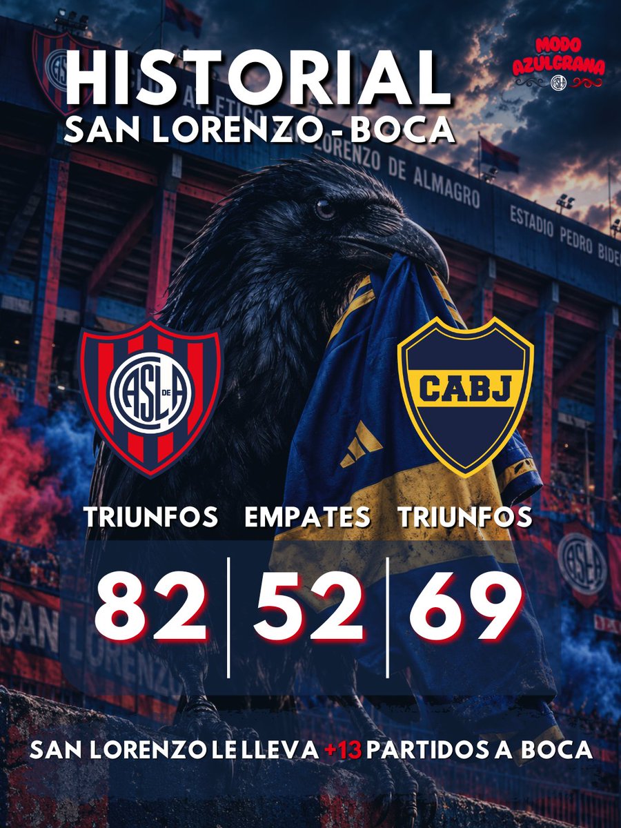 modoazulgrana's tweet photo. 📊¡SANLORENZO Y SU PATERNIDAD  SOBRE BOCA!

🏆Ligas Locales +10
 🇦🇷 Copas Nacionales +1
🌎Torneos Internacionales +2
Total = +13

👶San Lorenzo le lleva +13 partidos en el historial PROFESIONAL a Boca Juniors, una paternidad que lleva mas de 90 años. https://t.co/ijHhmxawie