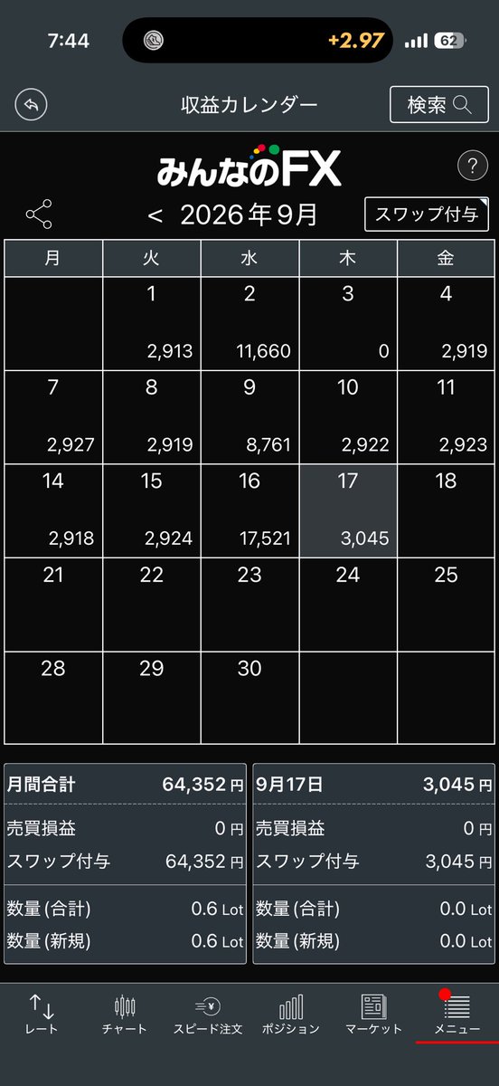 Naoykod's tweet photo. 2026.9.18
保有：122.5ロット
本日受取スワップ：3,045円
累計スワップ：267,544円

リラ円のスワップが24.3円になった！

#トルコリラ
#スワップポイント
#不労所得
#毎日報告 https://t.co/XQkd4bJgUn