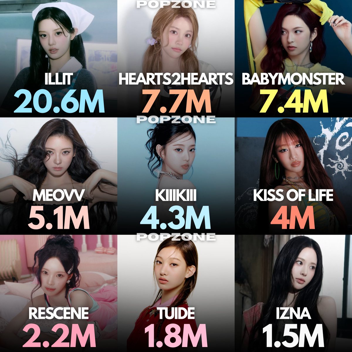 ThePopZoneX's tweet photo. 5th Gen Female Artists with the most Monthly Listeners on Spotify currently: https://t.co/6TIYJdaCkG