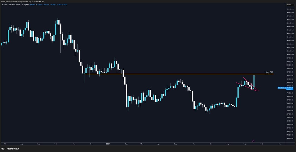 trader_koala's tweet photo. bitcoin:native 

Ascending wedge breakout 

Time reveals 🤌 https://t.co/ff77ss2CvM