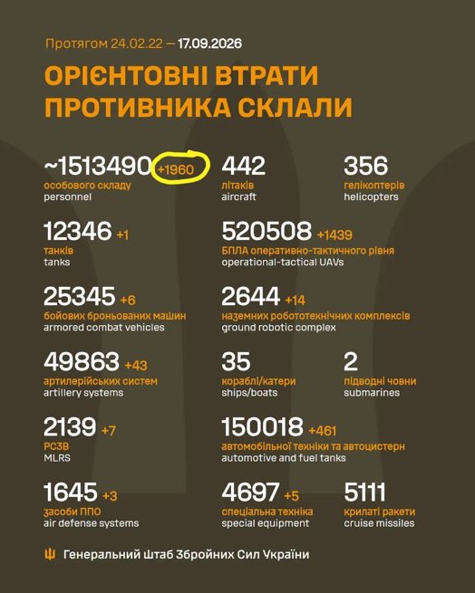 katsu0575jp2_2's tweet photo. ロシアの死傷者数が一日で約2000人に https://t.co/bdPQmvyS2W