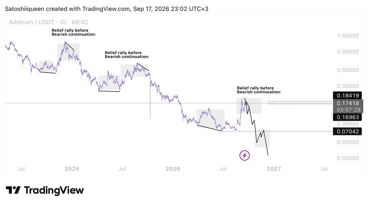 satoshiiqueen's tweet photo. $ARB Update:

The relief rally has completed as expected. 
If we compare the current structure with previous similar formations, we can see a repeating pattern: after the relief rally peaks and gets rejected, price often attempts to rise again, creating the illusion that the bullish move will continue.

However, each time, this recovery attempt failed, and price eventually entered another major bearish continuation.

The current structure is developing similarly. If the pattern repeats, this relief rally could be followed by another deeper bearish move.