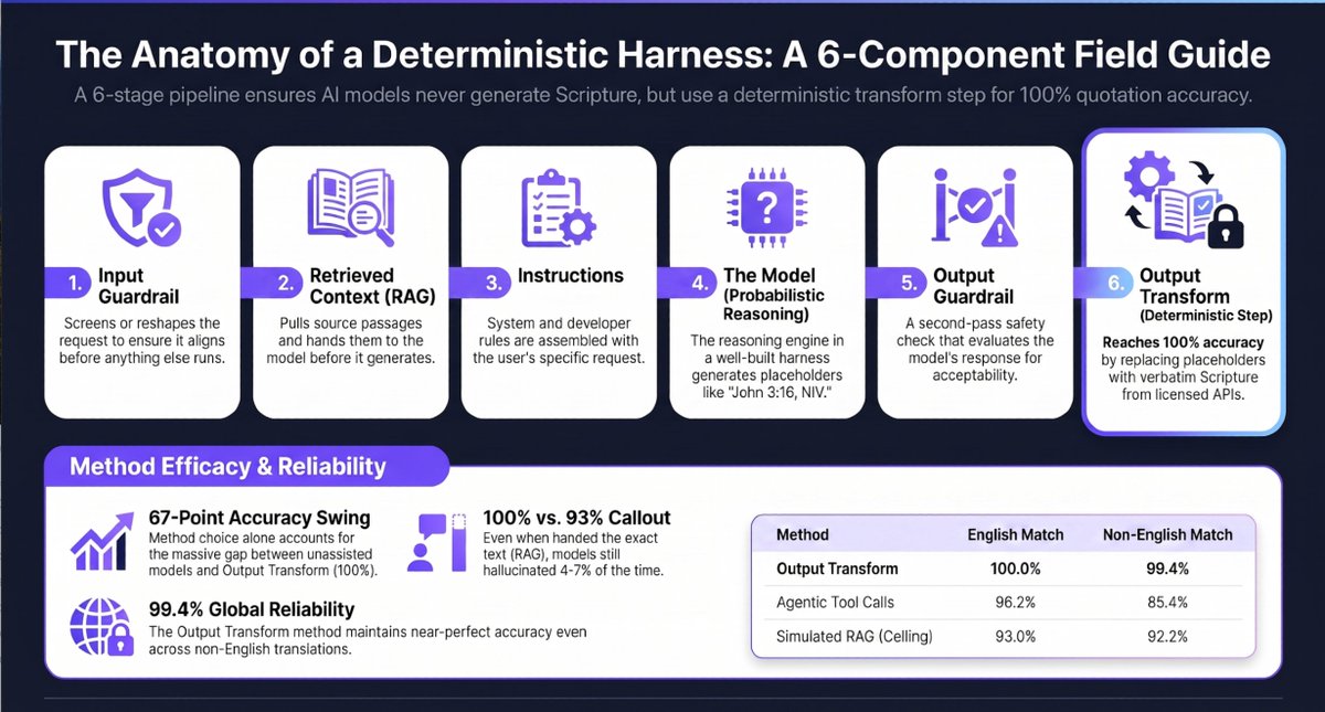 apologist_ai's tweet photo. A better model doesn't fix Scripture misquotation. A better harness does.

Here's the actual 6-step architecture behind the 67-point accuracy jump, from 32.6% to 100%. Model selection alone never gets you there.

Full study: https://t.co/4XdCMkDluf https://t.co/1qsOcPQK1W