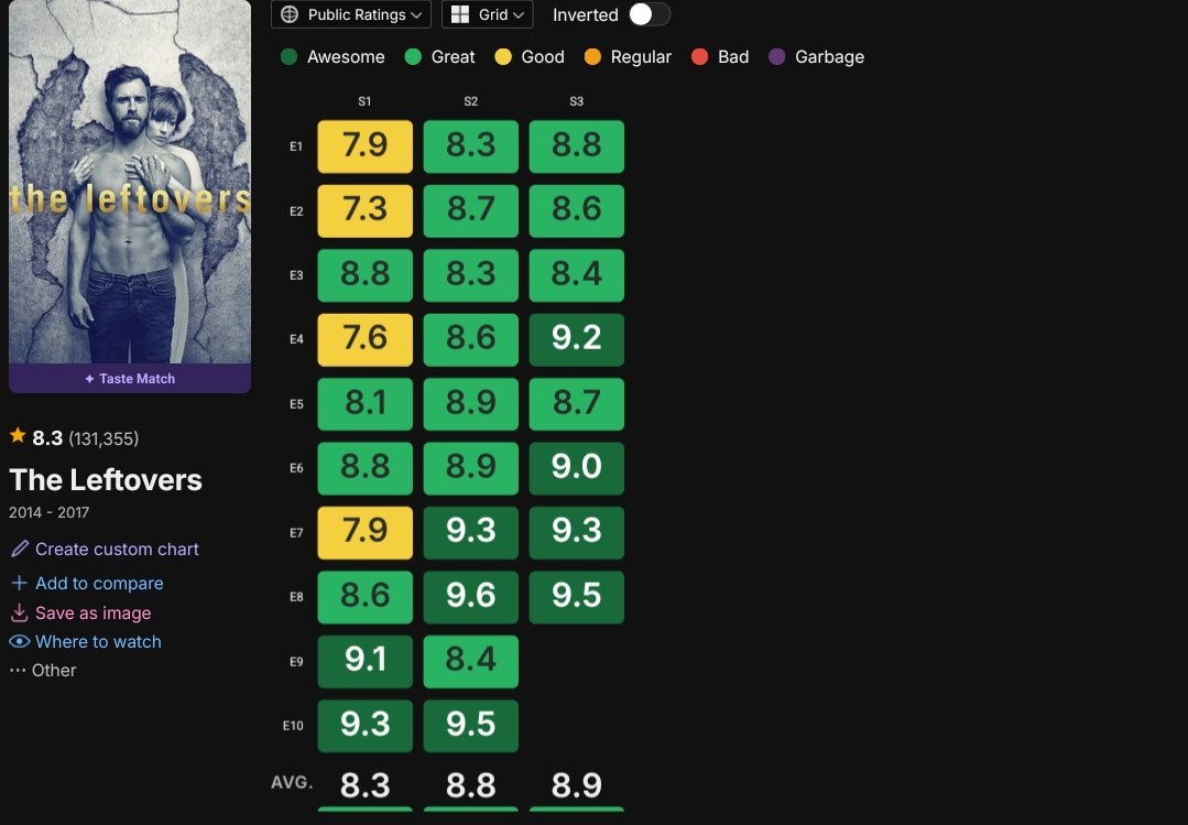 TedsSod's tweet photo. My heart aches when I see these yellow ratings for one of the best series I've ever seen in theaters. I wish it had all green ratings above 8; it would have been amazing.
Do you agree 💯, If yes go rate them
#Series
#MrRobot #Hannibal #TheLeftovers #TheWire https://t.co/13URLN1PFG