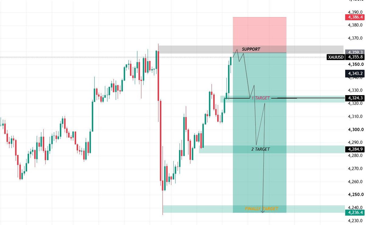 lasaniForevnd9's tweet photo. GOLD Sell  NO

TP1.  4260
TP2.  4257
TP3.  4254
TP4.  4250
TP.5   4245

SL.      4272 https://t.co/xj2U5TUbE5