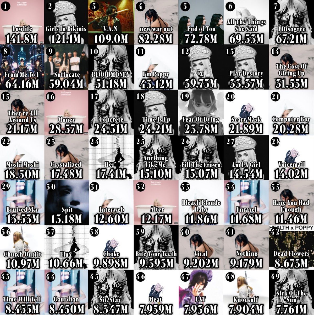 poppystats's tweet photo. Poppy’s most streamed songs on Spotify + YouTube Music combined https://t.co/iHby6gxDDY