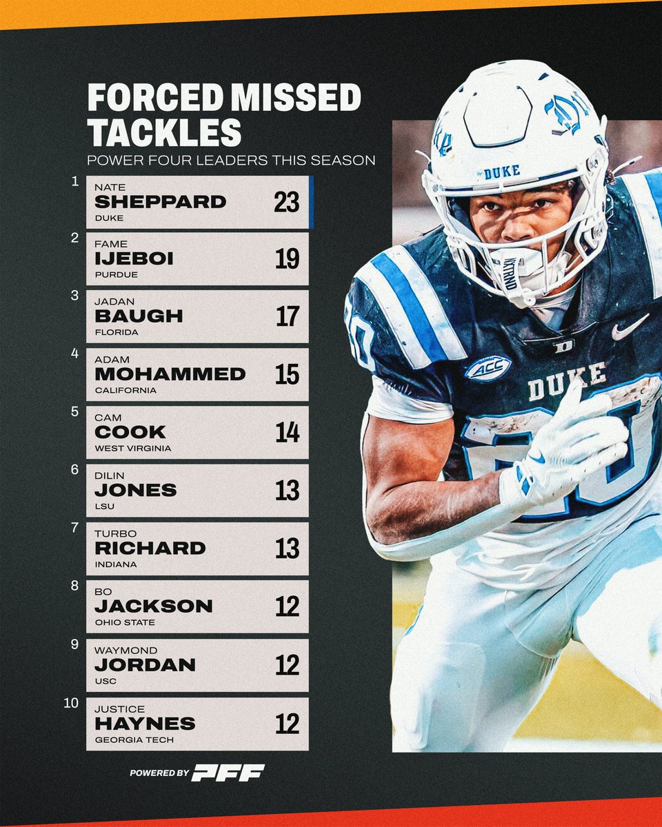 PFF_College's tweet photo. Leaders in Missed Tackles Forced This Season💨 https://t.co/kYRJyj4J1i