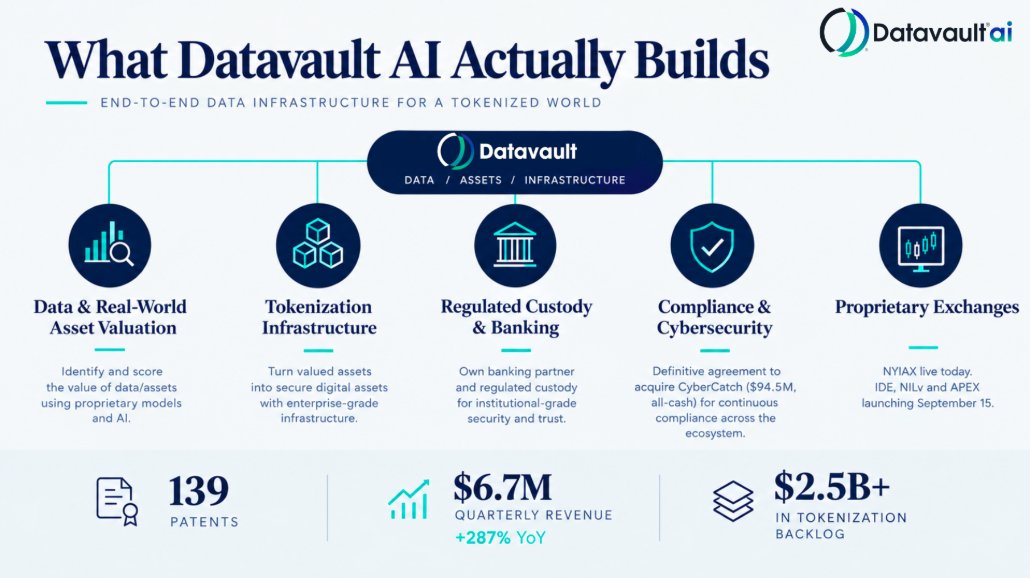 Datavault_IR's tweet photo. This is the infrastructure $DVLT has spent the past year building, piece by piece: valuation, tokenization, custody, compliance and exchange, all designed to work as one system. Every recent deal, NYIAX, BankWyse, CyberCatch, closes one of these gaps. https://t.co/1ekuNGdRAC