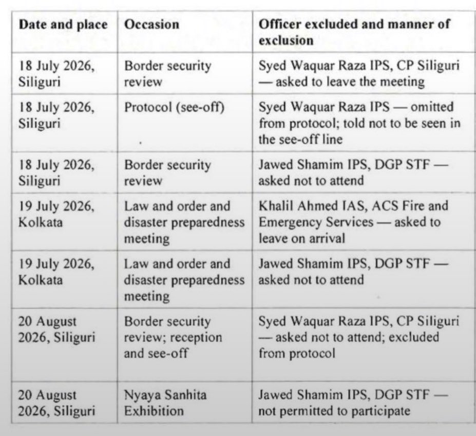 jawharsircar's tweet photo. See how BJP is selectively humiliating Muslim IPS officers in West Bengal. 
Thanks @MahuaMoitra 
@seemay @thewire_in https://t.co/0MUvxxrDev