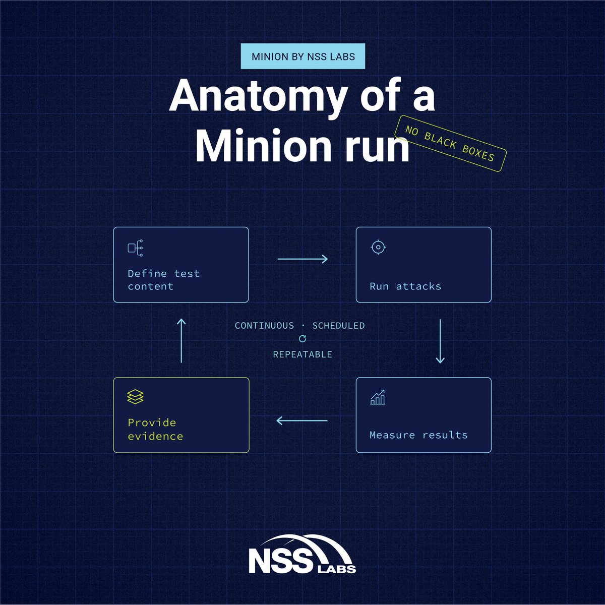 nss_labs's tweet photo. A single point-in-time test tells you how secure you were. Minion tells you how secure you are — continuously, at scale, with proof.

You get:
• Real-time visibility with each stage of the test
• Drop-in client deployment, with optional packet-level (PCAP) capture when you want to see everything
• Evidence you can explain to your C-suite and your auditors

Want more details on how Minion runs? Check out our website at 🔗https://t.co/ZizdDSGltF

#NSSLabs #Minion #SecurityValidation #CEV