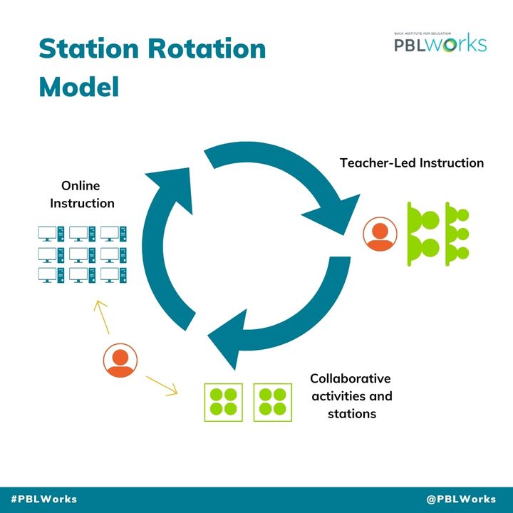 PBLWorks's tweet photo. Have you ever felt like you could use an extra pair of hands in your classroom to meet the needs of all of your students?

Here's a💡STATION ROTATION MODEL: https://t.co/wIkdo6a3th

Graphics credit: The Christensen Institute - recreated to fit format.
#PBLWorks #PBL https://t.co/TgK7TB4UVC