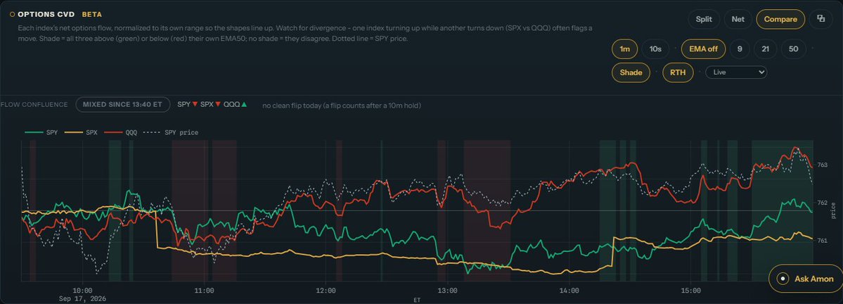 Helmfiai's tweet photo. Index options flow, full session, Sep 17 - SPY, SPX and QQQ net flow with SPY price.
The three indexes finished out of sync.
Recorded live through the close.

Live chart, no sign-up: https://t.co/YPT1RCxLSF https://t.co/nWZf8pNKcJ