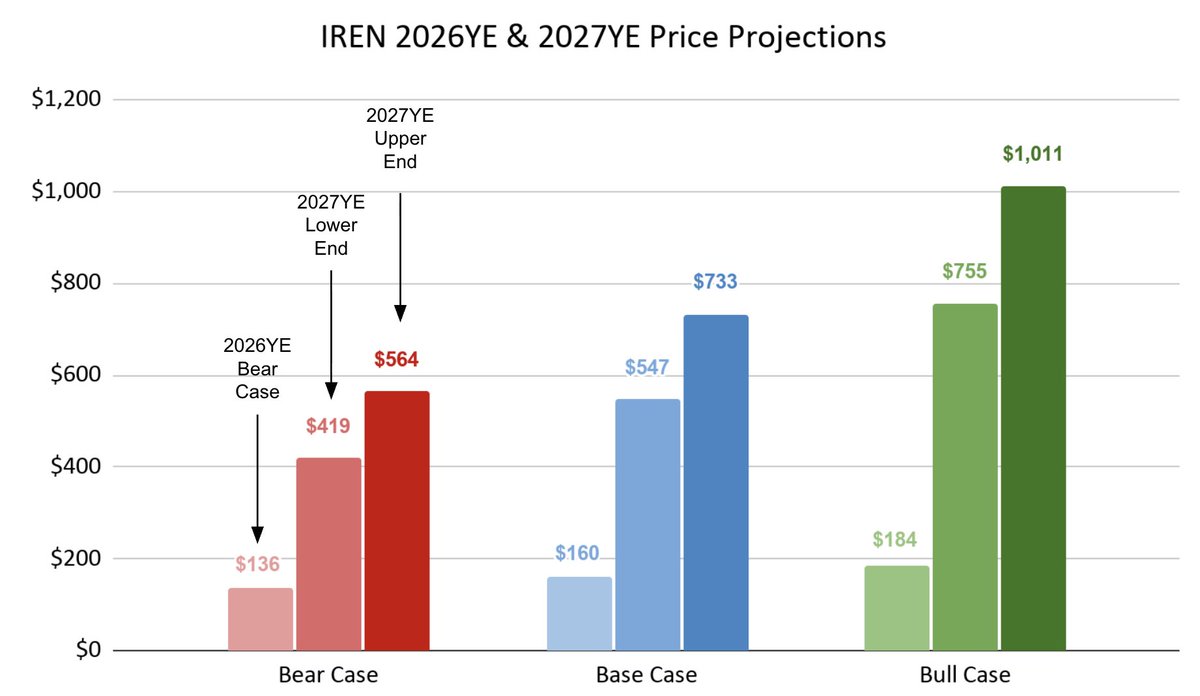 planA_thru_Z's tweet photo. It's about time I release my $IREN price predictions by Q1/2028 based on monetizing and operating their 2027 year end target of 1,210 MW. These price targets will for sure come off as bullish to many based on how others are evaluating $IREN in this space, so I'll explain my reasoning and my math. One thing I've noticed though is that many investors aren't bullish enough considering the scarcity in the supply of AI compute to meet the demand side.

First and foremost, I assess my price projections based on two key variables:
1) Execution
2) Pricing power ($ per IT MW)

To make things simple, I make a somewhat bold assumption that $IREN will execute on their 2027 guidance with no delays, especially since execution moving forward is largely de-risked because of the partnership with NVIDIA to accelerate GPU deployment (up to 5 GW), as well as completing Horizon 1-4 for Microsoft by the end of this year.

For pricing power, I've mentioned before that $ per IT MW is in an exponential trend and has compounded 10% per month since November of 2025 to arrive at $25m per IT MW as of August, 2026. For evaluating potential pricing terms that we can see throughout 2027, my bear case assumes zero increase from $25m per IT MW (HIGHLY UNLIKELY), whereas my base and bull cases assume compounding at 5% and 10% per month, respectively. The recent GPU rental rate increases essentially validate the likelihood of something close to this happening, so I calculated a blended $ per IT MW for contracting additional 2027 MWs for each case.
- Bear: $25m per IT MW
- Base: $36m per IT MW
- Bull: $54m per IT MW

ARR Projections
I do think $IREN can hit $4.9b ARR by year end 2026, so layering this on top of what management can potentially contract throughout 2027 provides the following year end ARR projections based on contracting an additional ~454 IT MW out of the ~494 IT MW they've guided for in 2027. Since they've already contracted ~40 IT MW (60 MW gross) with NVIDIA at their Childress site, this accounts for $680m ARR for each case.
- Bear: $16.9b ARR
- Base: $21.9b ARR
- Bull: $30.1b ARR

Enterprise Valuation
Enterprise valuation multiple is always an interesting topic to me since I don't assume $IREN will experience multiple compression beyond 2026, however, many others do for different reasons. I assume multiples of 15-20x EV/EBITDA and my reasoning is rooted in how management addresses 4 major risks faced by every company across this industry.
1) Secured Power Capacity
2) Revenue Concentration
3) Shareholder Dilution
4) Capital Efficiency

My reasoning:
1) All of 2027 capacity guided by $IREN has secured grid interconnects.
2) 2026 contracts have diversified customers with contracts falling in the 3-5 year range. Management guided to maintain this approach when negotiating new contracts in 2027.
3) Overhang of further major dilution was removed given a current funding gap of $3b-$8b to meet their funding requirement for 2027 buildout. Hard to believe that a large portion of this comes from dilution when they can use other means of funding like debt and revenue.
4) ROIC (return on invested capital) for newer contracts are projected to be 15%+ while significantly outpacing the company's WACC (weighted average cost of capital) of < 5% for 2027. IREN's value creation is quickly increasing as pricing power is substantially increasing.

Equity Valuation & Shares Outstanding
I assumed $IREN would require a maximum of $8b in additional funding for their 2027 buildout where $2b of that would come from dilution. This would generate ~50m shares if raised at today's prices. Moreover, NVIDIA's $2.1b investment in $IREN at $70 per share would generate an additional 30m shares. Add these to the 380m shares outstanding as of Q2 earnings and it equates to 460m shares -> round up to 500m shares for conservatism. I assumed the other $6b in funding would come in the form of debt (no revenue for conservatism), which assumes $7.6b + $6b = ~$14b in debt. Also assumed cash position remains the same as reported in Q2 earnings, so $6b. Factor this into calculating equity valuations for each case and divide by 500m shares.
- Bear: $419 to $564
- Base: $547 to $733
- Bull: $755 to $1,011

I know these prices seem crazy given IREN's current stock price but that's what happens when you invest in scarcity, especially when the company is currently being valued like they're making colocation contracts, yet they're negotiating contracts with $ per IT MW terms multiples beyond any colocation contract out there. Asset prices can compound at levels most investors don't think is possible and the current imbalance between supply and demand of AI compute, factoring in the power bottleneck on top, greatly support this thesis. I genuinely think we can see $IREN trading above $600 per share (MY BASE CASE EXPECTATION) once quarterly revenues from achieving ~$22b ARR hit Q1/2028 earnings. That's at least a 13x from today's prices in under 2 years, which is why I say $IREN is a generational opportunity. But remember, this is simply my opinion where I try to keep things simple and logical at the same time.

Open to hear constructive feedback from anyone. @BitcoinAIGuy @bitcoinbutcher1 @Agrippa_Inv @StockAnalystPro @mcF_dan @Stemulite23 @GlobalCollapse