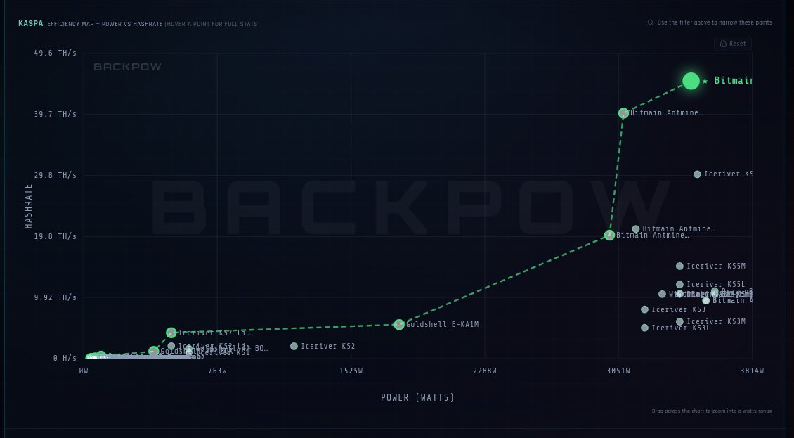 BackpowCom's tweet photo. Kaspa PoW state of the art: network security holds strong at 350 PH/s ⚡

On the efficiency frontier, the Antminer KS7 45T sets the benchmark at 13.02 GH/W

A key metric for both miners upgrading fleets and investors tracking hash fundamentals 🧵 1/3 https://t.co/eWJITocrTr