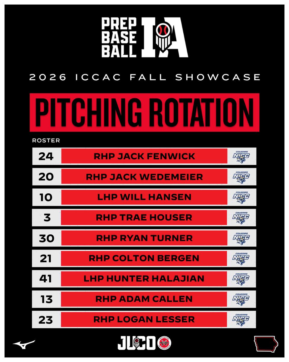 PrepBaseballIA's tweet photo. 𝟮𝟬𝟮𝟲 𝗜𝗖𝗖𝗔𝗖 𝗙𝗔𝗟𝗟 𝗦𝗛𝗢𝗪𝗖𝗔𝗦𝗘🍂⚾ 

🗓️ Friday, September 18th
⌚ 4:30 PM
🆚 NICC x Iowa Lakes

PITCHING ROTATIONS 🔄⤵️ 

Full rosters and schedules in the link below. 

📝 » https://t.co/3bpaHZKz3O

@ICCACSports | @PB_JUCO | @nicc_bsb | @IowaLakesbball https://t.co/CdmOdD7UFe