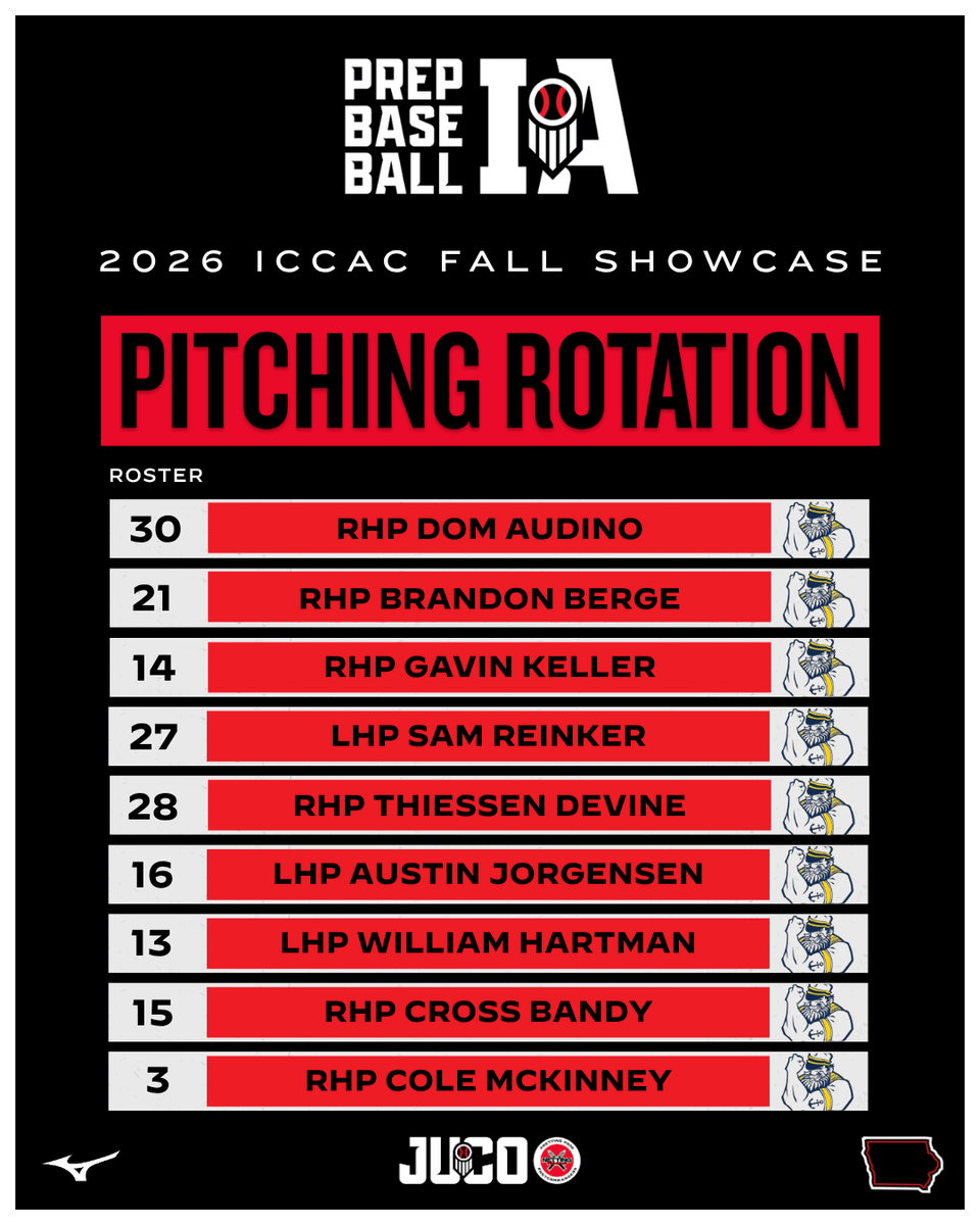 PrepBaseballIA's tweet photo. 𝟮𝟬𝟮𝟲 𝗜𝗖𝗖𝗔𝗖 𝗙𝗔𝗟𝗟 𝗦𝗛𝗢𝗪𝗖𝗔𝗦𝗘🍂⚾ 

🗓️ Friday, September 18th
⌚ 4:30 PM
🆚 NICC x Iowa Lakes

PITCHING ROTATIONS 🔄⤵️ 

Full rosters and schedules in the link below. 

📝 » https://t.co/3bpaHZKz3O

@ICCACSports | @PB_JUCO | @nicc_bsb | @IowaLakesbball https://t.co/CdmOdD7UFe