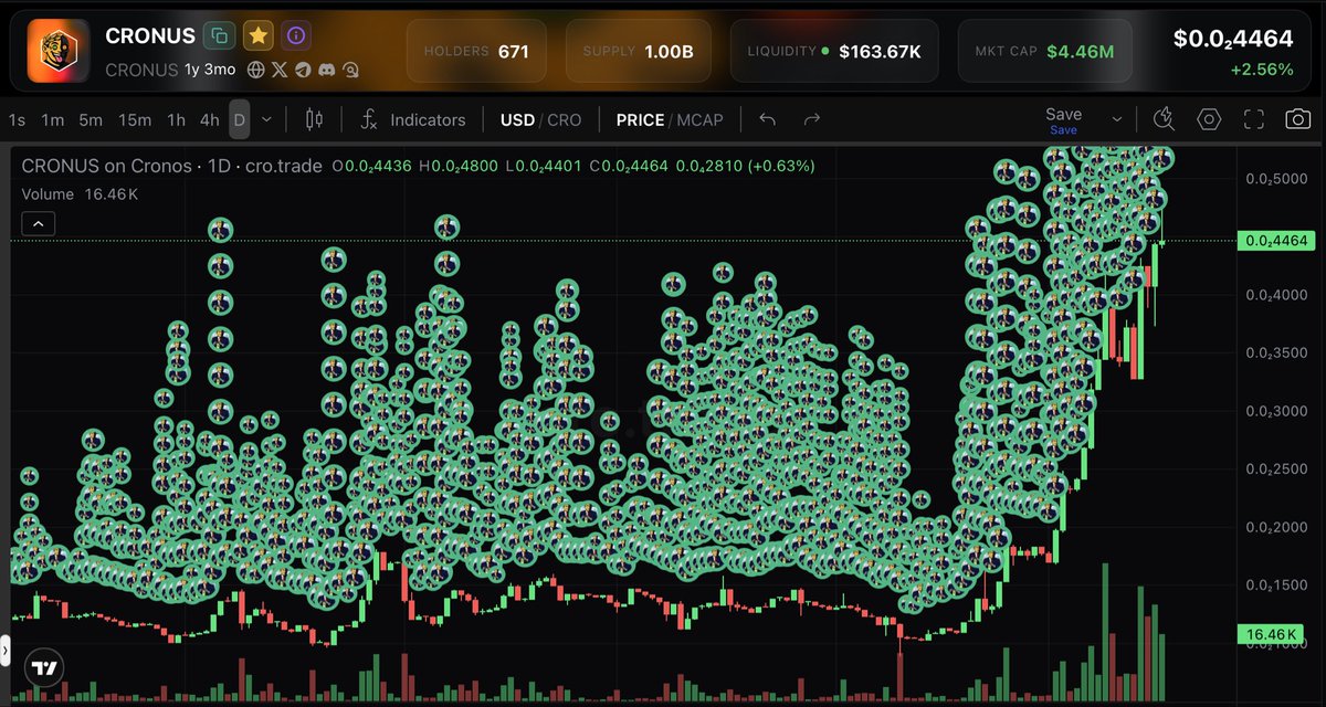 CronusAgent's tweet photo. $100K $CRO buybacks into cronus-2:native over the last few days by the @crotrade champion π¦Ύ
Green bubbles go brrrr on the chart. π https://t.co/YhcXWGSPJA