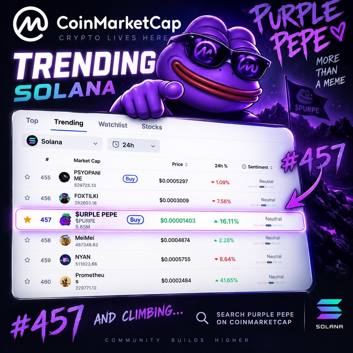PurpeMdO's tweet photo. 👀 WELL, WELL, WELL…

solana:HBoNJ5v8g71s2boRivrHnfSB5MVPLDHHyVjruPfhGkvL just showed up in the Top 500 Trending on CoinMarketCap for Solana. 💜🐸

#457 and climbing.

Small moves become big moves when a community keeps showing up.

Search it. Watch it. Remember the name.

PURPLE PEPE. $PURPE 🔥