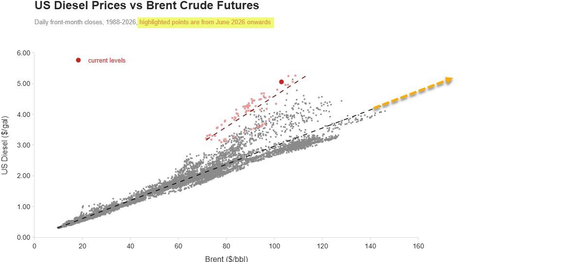 zerohedge's tweet photo. Diesel trading as if Brent was $180 https://t.co/Jenr8lIDyK