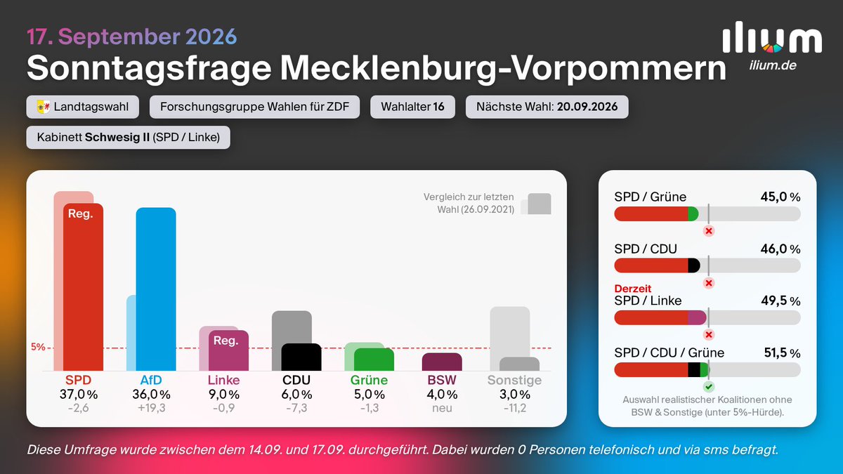 ilium_de's tweet photo. Sonntagsfrage Landtagswahl Mecklenburg-Vorpommern (17.09.2026)
SPD 37% (+3)
AfD 36% (-1)
Linke 9% (-1)
CDU 6% (-1)
Grüne 5% (±)
BSW 4% (±)
Sonstige 3% (±)

+/- 11.09.2026 • Nächste Wahl: 20.09.2026

Mehr Infos: Link in der Bio

#Wahltrend https://t.co/5TrfrwnC46