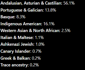Moose67099255's tweet photo. This is my DNA admixture. I'm 81.2% European, 16.1% Indigenous American, Iranian/Amazigh 2.5%, 1% Jew. A2 Maternal Haplogroup, E-M183 Paternal Haplogroup.

What would you call me. https://t.co/EK3v6v1Enu