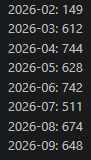 tchain_block's tweet photo. these are the number of PRs i shipped each month, starting in February 18th. It was using @claudeai from @AnthropicAI with the max plan at $200/month. It seems that i was able to ship between 650 - 750 PRs, in that plan. It seems alot, but it isn't. Today i switched to @ChatGPT. https://t.co/OkJLpPumCW