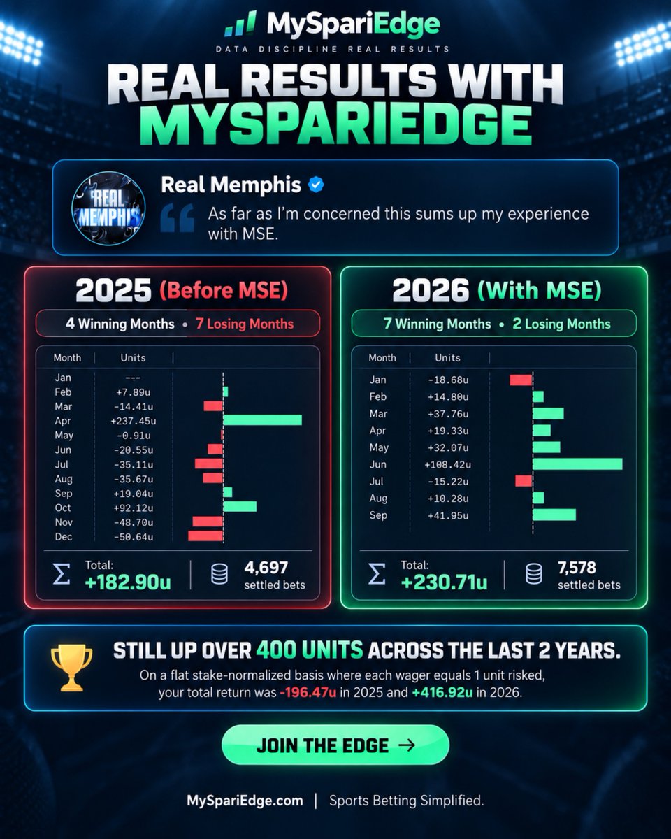 MySpariEdge's tweet photo. 🚨 +230.71 UNITS. LET THAT SINK IN. 🚨

'Real Memphis' reports 7 winning months across 7,578 settled bets with MySpariEdge in 2026 through 9/17.

See the results. Explore the tools. ⬇️ https://t.co/FgNERY6VLq