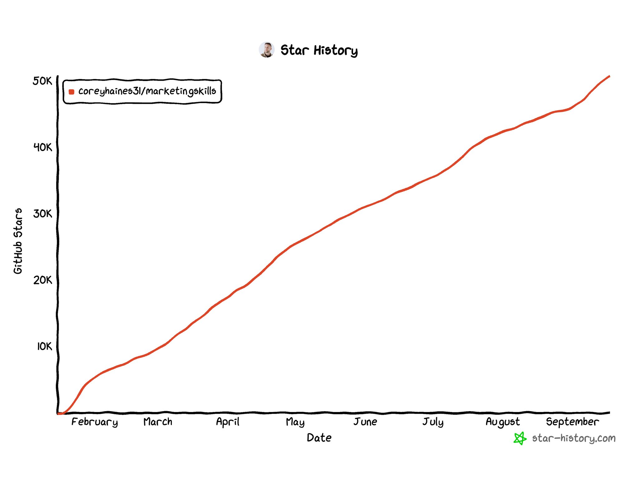 MARKETING SKILLS PASSED 50,000 STARS ON GITHUB