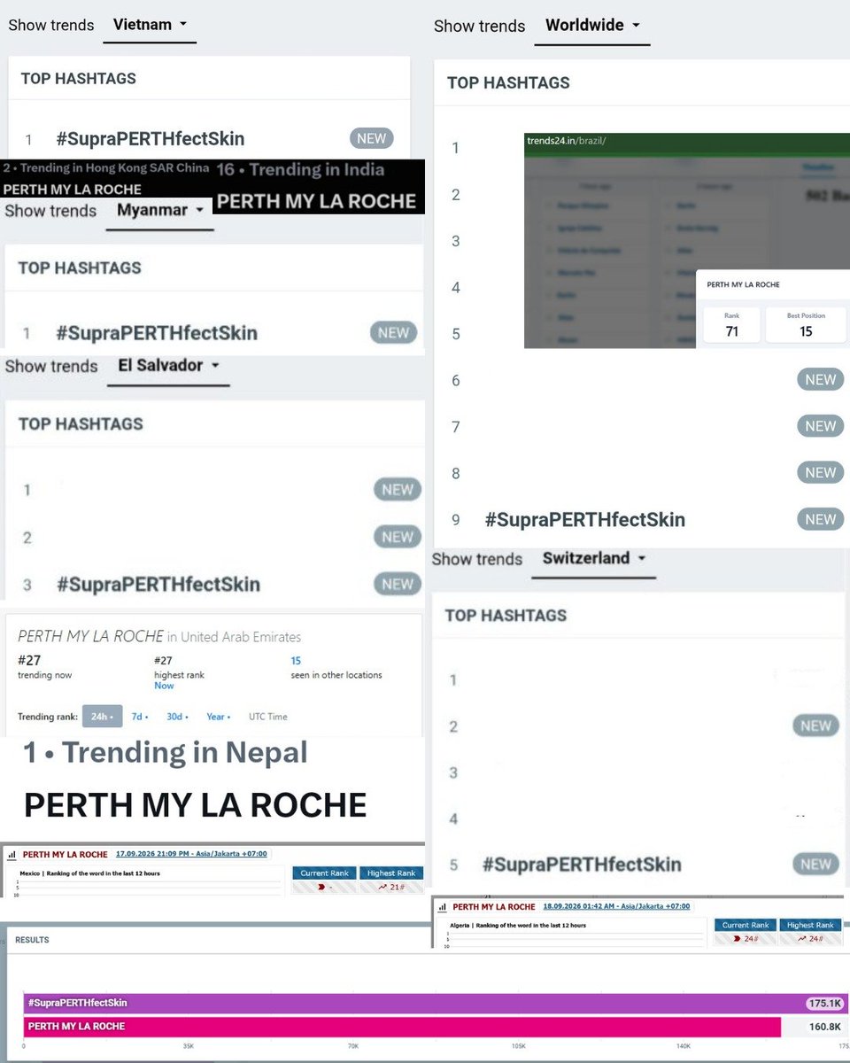 TrendPerthSanta's tweet photo. 📈 TREND UPDATE (as of 1:40AM)
#PerthTanapon #KDPPE

175.1K posts
#SupraPERTHfectSkin
🌎 09 Worldwide🥳 🆕 
🇦🇺 01 Australia
🇻🇳 01 Vietnam ⬆️ 
🇲🇲 01 Myanmar ⬆️ 
🇨🇱 02 Chile
🇭🇹 03 Haiti
🇸🇻 03 El Salvador ⬆️ 
🇨🇭 05 Switzerland ⬆️ 

160.8K posts
PERTH MY LA ROCHE
🌎 01 Worldwide🥳 
🇹🇭 02 Thailand
🇨🇴 01 Colombia
🇲🇾 01 Malaysia 
🇲🇲 01 Myanmar
🇵🇷 01 Puerto Rico
🇻🇳 01 Vietnam
🇺🇸 01 United States 
🇸🇬 01 Singapore
🇳🇵 01 Nepal 🆕 
🇮🇩 02 Indonesia
🇭🇰 02 Hong Kong ⬆️
🇵🇭 05 Philippines 
🇩🇪 08 Germany
🇧🇷 15 Brazil ⬆️
🇮🇳 16 India ⬆️
🇲🇽 21 Mexico ⬆️
🇩🇿 24 Algeria 🆕
🇦🇪 27 UAE 🆕
🇦🇷 36 Argentina
🇵🇱 43 Poland