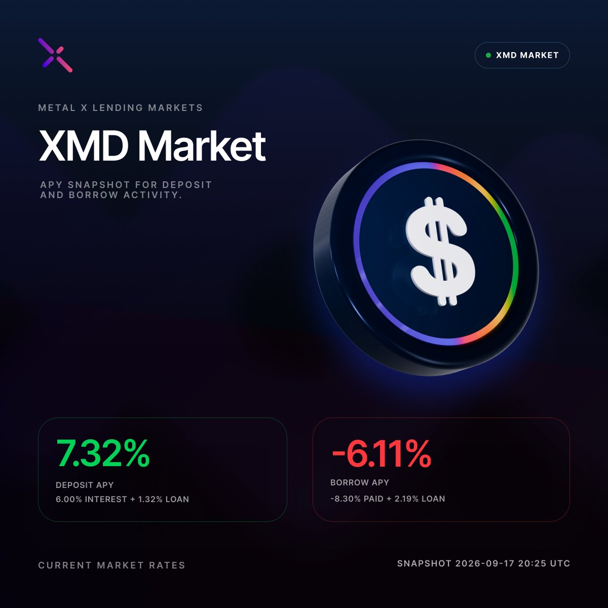MetalXApp's tweet photo. XMD lending rates have cooled from the recent highs, but the market is still offering a strong deposit APY today.

Put @MetalDollarXMD to work on Metal X, earn from borrowing demand, and collect additional @LOAN_Protocol rewards on top.

Built on @XPRNetwork.

Rates are variable. https://t.co/IUKggKZXwV