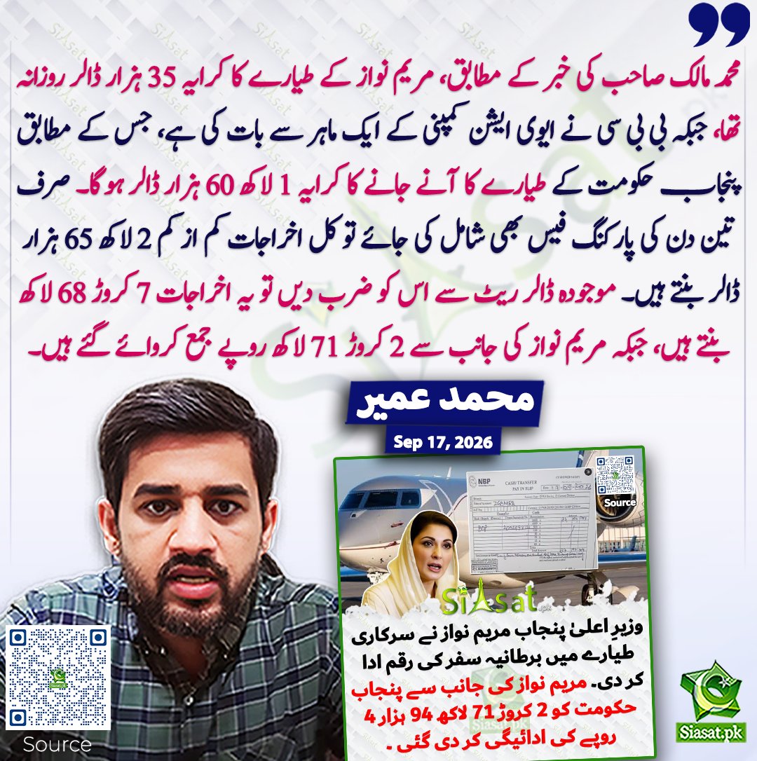 siasatpk's tweet photo. محمد مالک صاحب کی خبر کے مطابق، مریم نواز کے طیارے کا کرایہ 35 ہزار ڈالر روزانہ تھا، جبکہ بی بی سی نے ایوی ایشن کمپنی کے ایک ماہر سے بات کی ہے، جس کے مطابق پنجاب حکومت کے طیارے کا آنے جانے کا کرایہ 1 لاکھ 60 ہزار ڈالر ہوگا۔ صرف تین دن کی پارکنگ فیس بھی شامل کی جائے تو کل اخراجات کم از کم 2 لاکھ 65 ہزار ڈالر بنتے ہیں۔ موجودہ ڈالر ریٹ سے اس کو ضرب دیں تو یہ اخراجات 7 کروڑ 68 لاکھ بنتے ہیں، جبکہ مریم نواز کی جانب سے 2 کروڑ 71 لاکھ روپے جمع کروائے گئے ہیں۔ محمد عمیر
#pakistan @MohUmair87 
خبر کا سورس لنک جاننے کیلئے QR Code سکین کریں۔۔