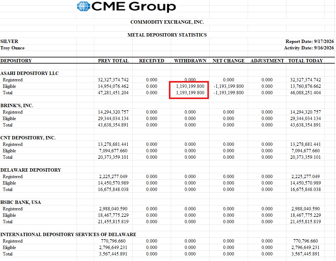 silvertrade's tweet photo. 🔥1.7 MILLION OUNCES REMOVED FROM COMEX SILVER VAULTS WEDNESDAY‼️

🏦COMEX SILVER DEPOSITORY REPORT🏦

🔥1,193,199.8 oz Withdrawn From Asahi
🔥Net -512,029.328 oz Withdrawn From Loomis
⬆️116,074.444 oz Adjusted INTO MTB Registered

🚨TOTAL COMEX REGISTERED SILVER +116,074.444 TO 97,285,603.155 oz

🚨TOTAL COMEX SILVER -1,705,229.128 oz TO 331,531,248.202 oz