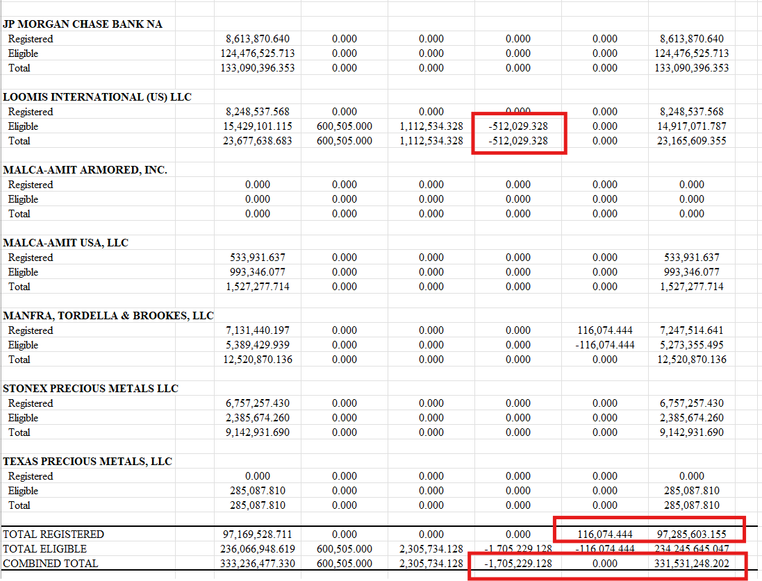 silvertrade's tweet photo. 🔥1.7 MILLION OUNCES REMOVED FROM COMEX SILVER VAULTS WEDNESDAY‼️

🏦COMEX SILVER DEPOSITORY REPORT🏦

🔥1,193,199.8 oz Withdrawn From Asahi
🔥Net -512,029.328 oz Withdrawn From Loomis
⬆️116,074.444 oz Adjusted INTO MTB Registered

🚨TOTAL COMEX REGISTERED SILVER +116,074.444 TO 97,285,603.155 oz

🚨TOTAL COMEX SILVER -1,705,229.128 oz TO 331,531,248.202 oz