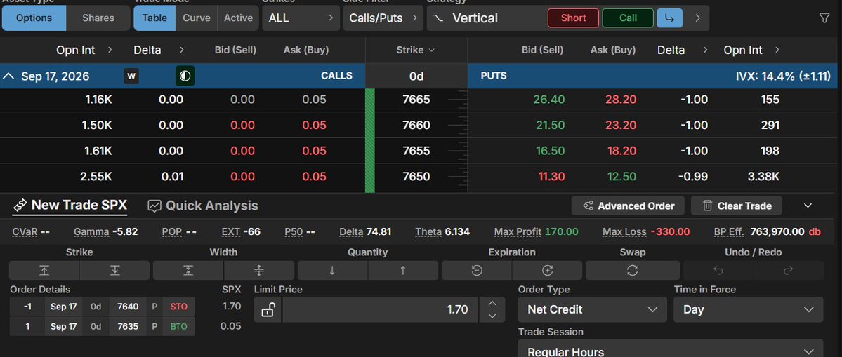 dog10314's tweet photo. @optionsuncapped can you explain to me this situation. i mean why i couldnt keep all the credit . my beakeven when i sold this spead was 7637.30. 
Sold 7640 put at 18.83
Bought 7635 put at 16.13
Net credit = 18.83 − 16.13 = 2.70 points https://t.co/koHqEnUpiY