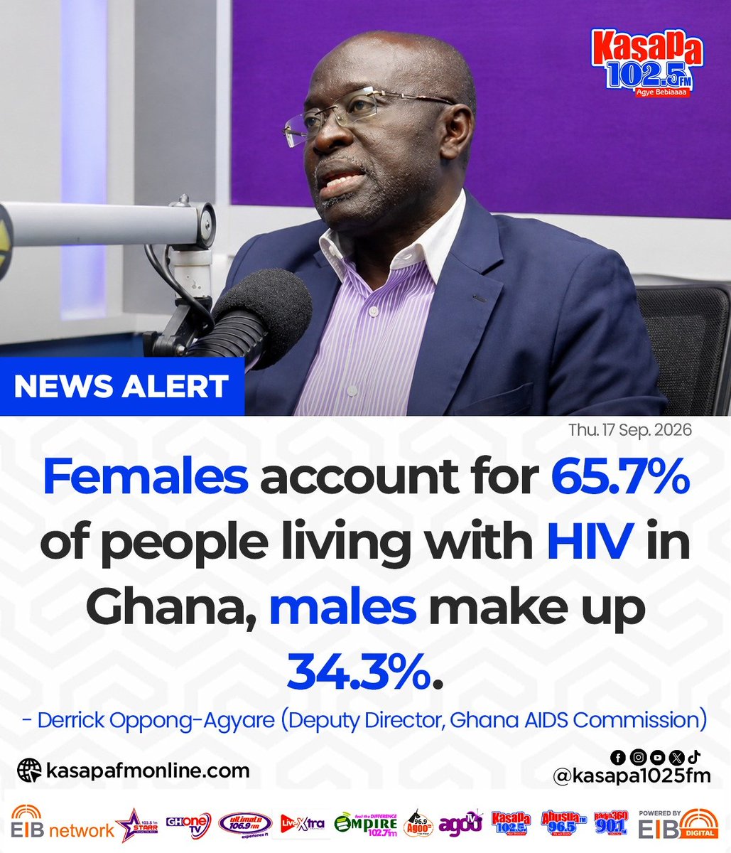 ghonetv's tweet photo. Females account for 65.7% of people living with HIV in Ghana, males make up 34.3%... - Derrick Oppong-Agyare (Deputy Director, Ghana AIDS Commission)

#KasapaFM
#EIBNetwork #GHOneTV 
#GHOneNews #NewsAlert https://t.co/eRuVJ2rKw5