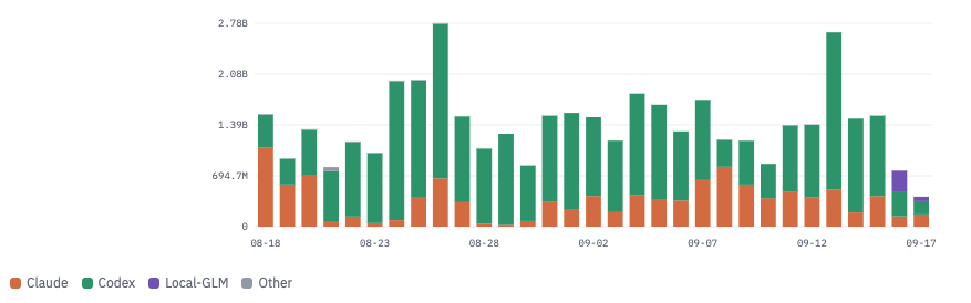 Raullen's tweet photo. A breakdown of my recent token usage. Some key takeaways:

1️⃣ Codex > Claude right now. I'm finding it much handier not just for coding, but across design, marketing, BD, and research. 

2️⃣ Shifting real work to Local AI (Mac Studio w/ @rapidmlx  + DSpark running GLM-5.3-Flash-Next). The ambition is there, but the hardware is still a bottleneck. Speed and max output tokens cap my local usage at <10% of my total work. 

3️⃣ When I have a heavy work day, the AI definitely feels it too! 🚀