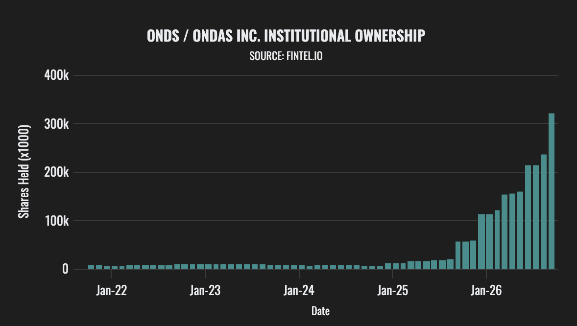 StockChaser_'s tweet photo. $ONDS institutional ownership at all time highs
Short interest: 42.48% of float

Institutions accumulating at ATH while shorts pile in

A big move could be loading

NFA https://t.co/Obg4CbXu1w